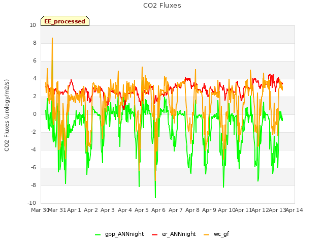 plot of CO2 Fluxes