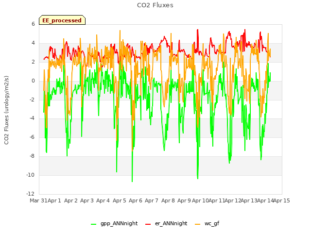 plot of CO2 Fluxes