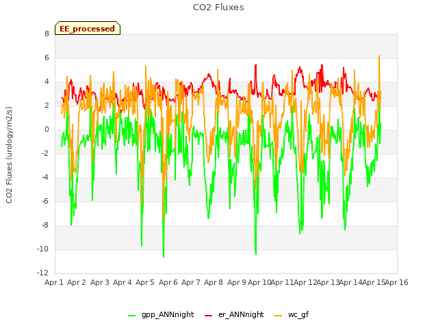 plot of CO2 Fluxes