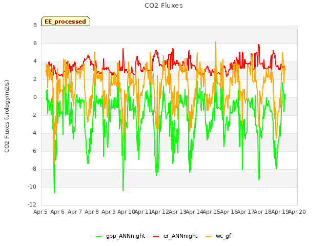 plot of CO2 Fluxes