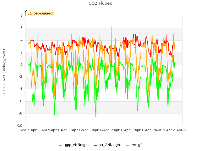 plot of CO2 Fluxes