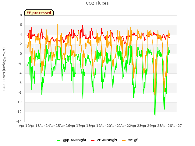 plot of CO2 Fluxes