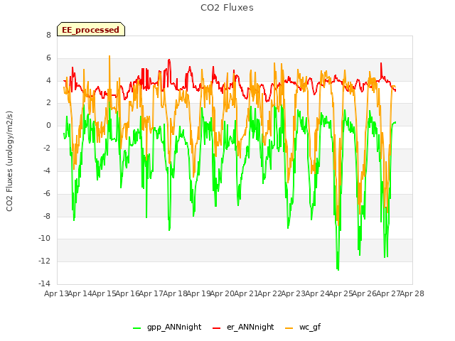 plot of CO2 Fluxes