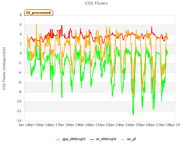 plot of CO2 Fluxes