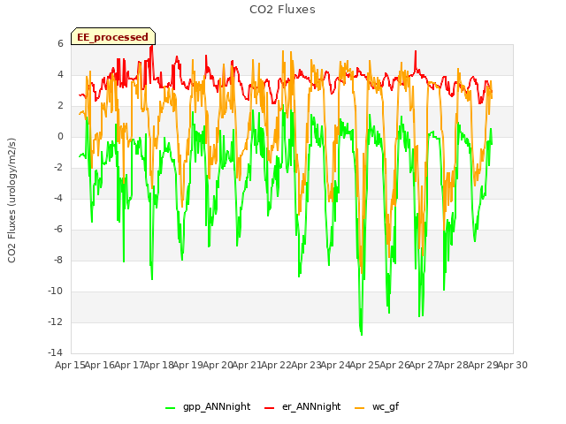 plot of CO2 Fluxes