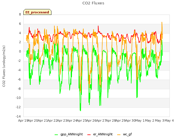 plot of CO2 Fluxes