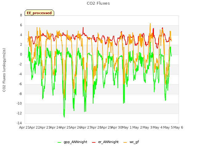 plot of CO2 Fluxes