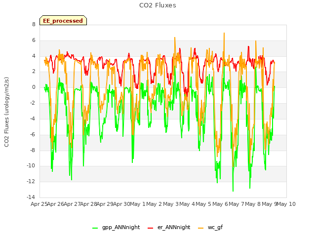 plot of CO2 Fluxes