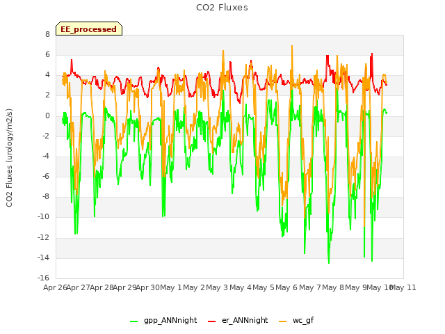 plot of CO2 Fluxes