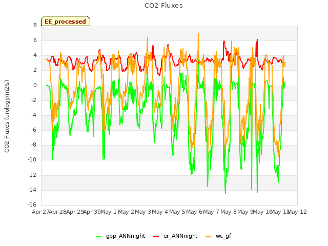 plot of CO2 Fluxes