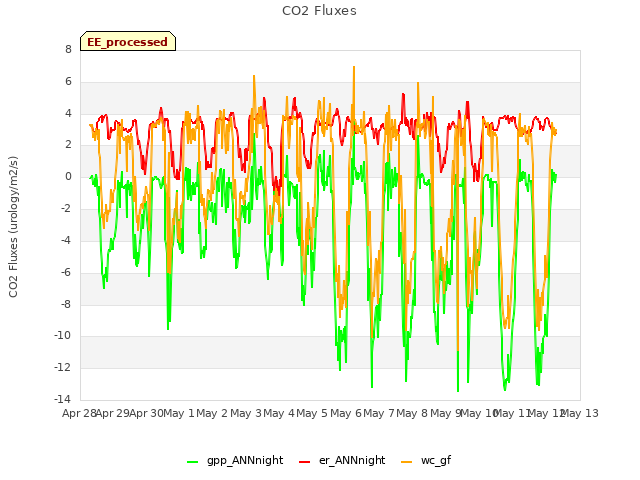 plot of CO2 Fluxes