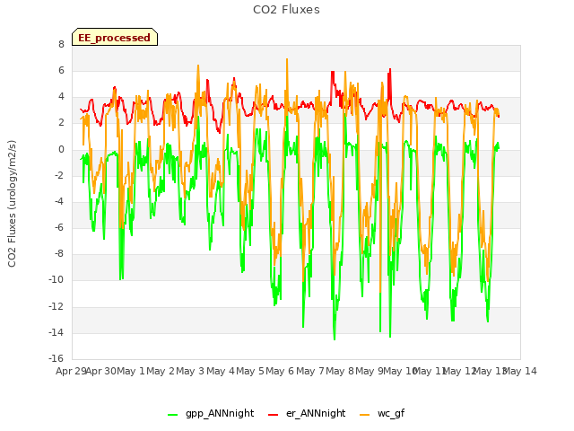 plot of CO2 Fluxes