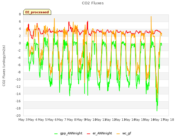 plot of CO2 Fluxes