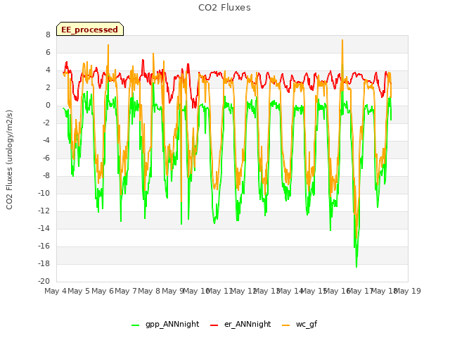 plot of CO2 Fluxes