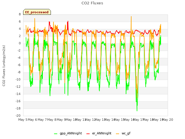 plot of CO2 Fluxes