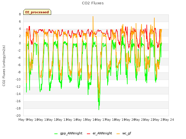 plot of CO2 Fluxes