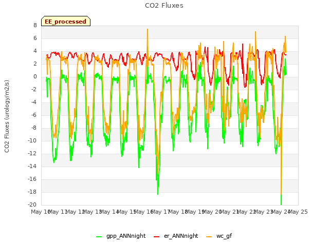 plot of CO2 Fluxes