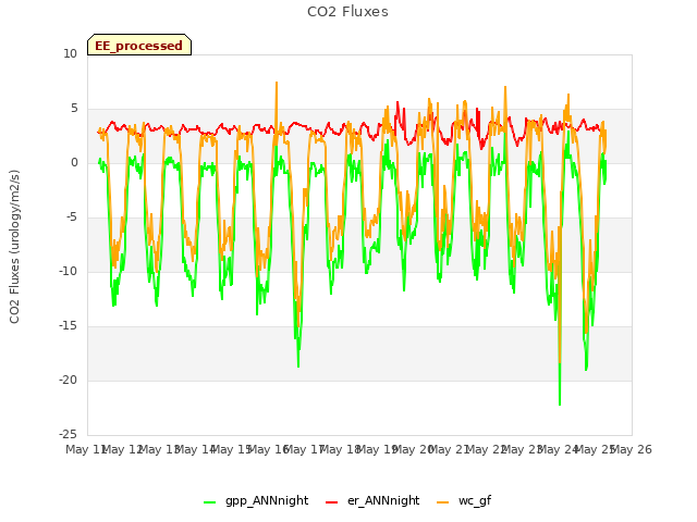 plot of CO2 Fluxes