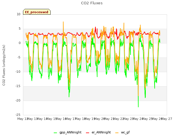 plot of CO2 Fluxes