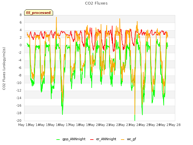 plot of CO2 Fluxes