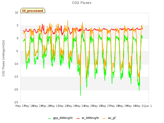 plot of CO2 Fluxes