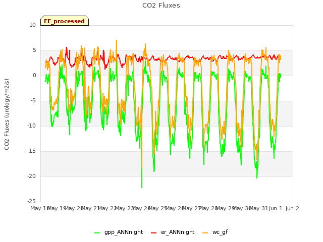 plot of CO2 Fluxes