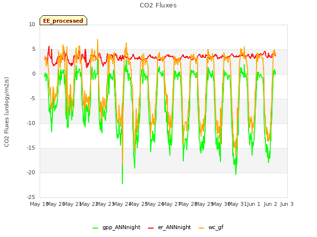 plot of CO2 Fluxes