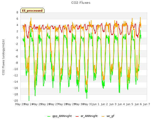 plot of CO2 Fluxes