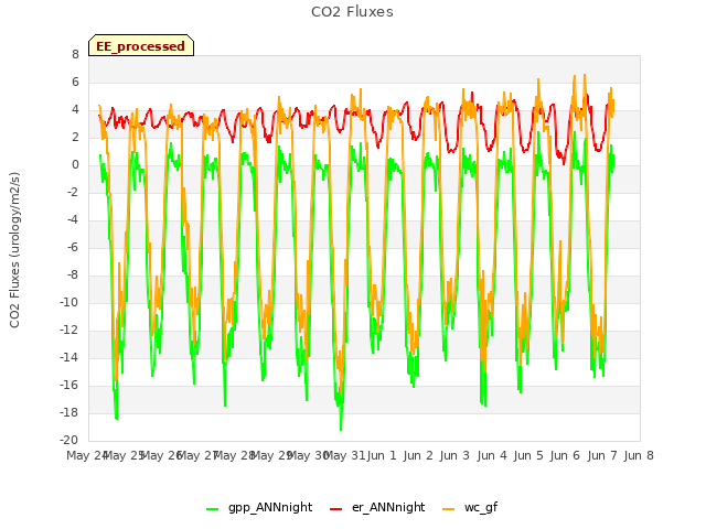 plot of CO2 Fluxes