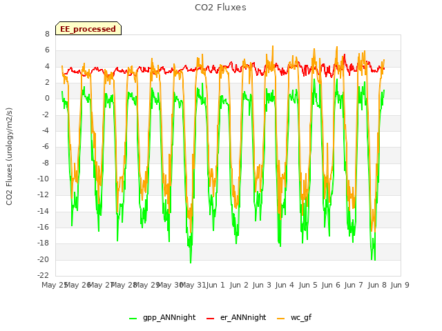 plot of CO2 Fluxes