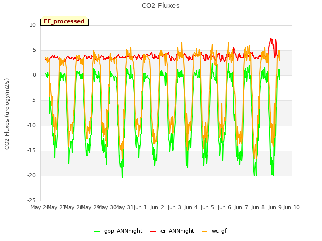 plot of CO2 Fluxes