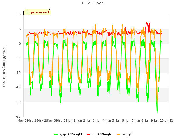 plot of CO2 Fluxes