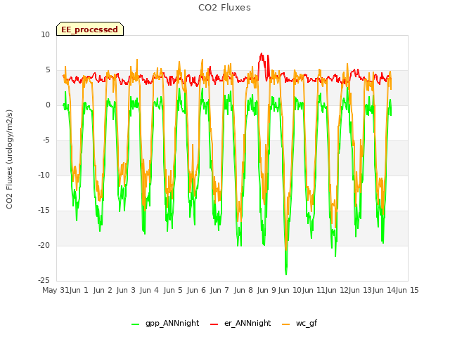 plot of CO2 Fluxes