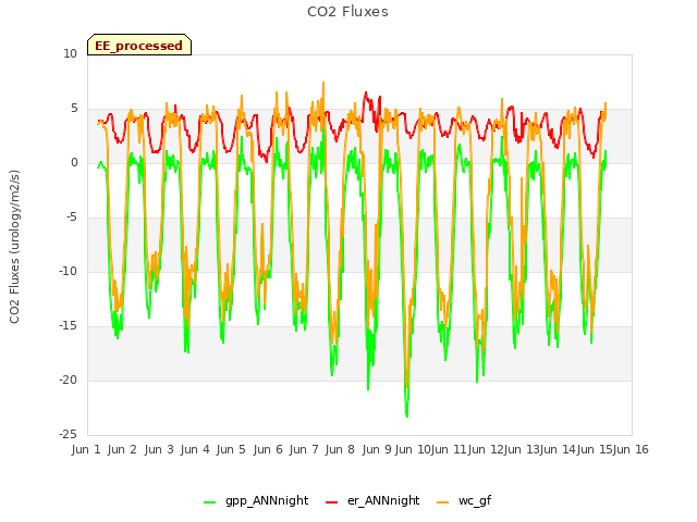 plot of CO2 Fluxes