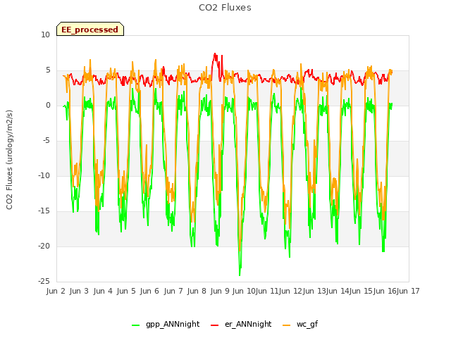 plot of CO2 Fluxes