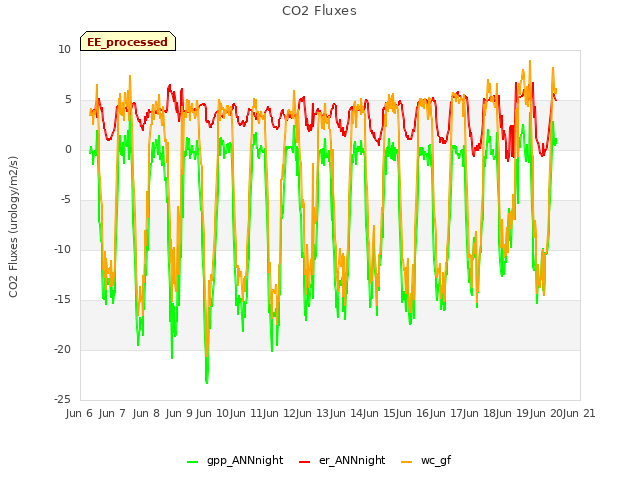 plot of CO2 Fluxes