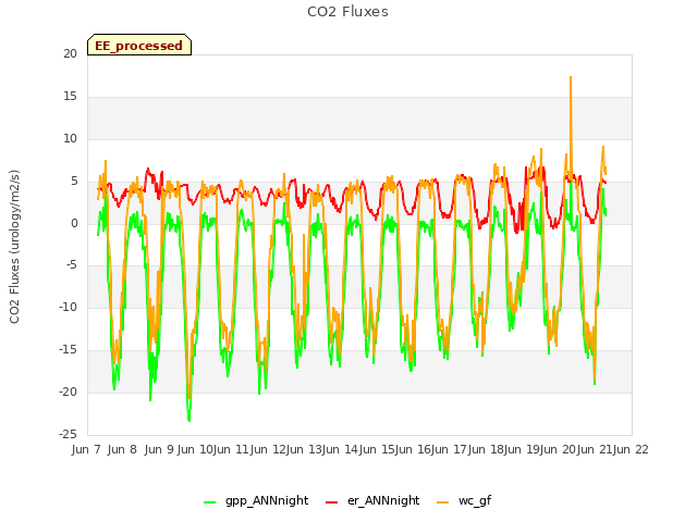 plot of CO2 Fluxes