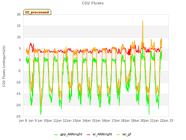 plot of CO2 Fluxes