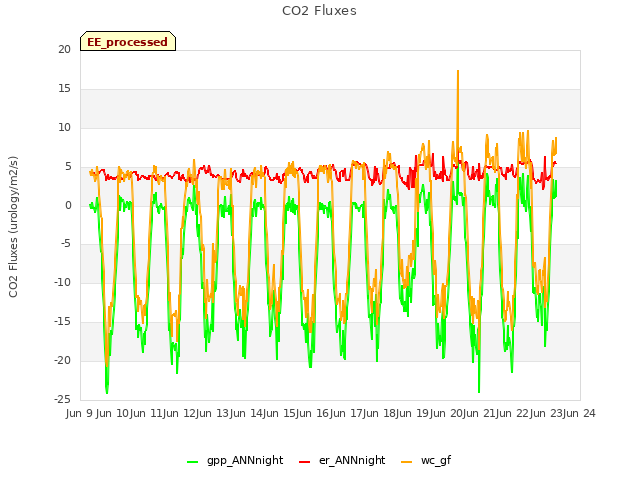 plot of CO2 Fluxes