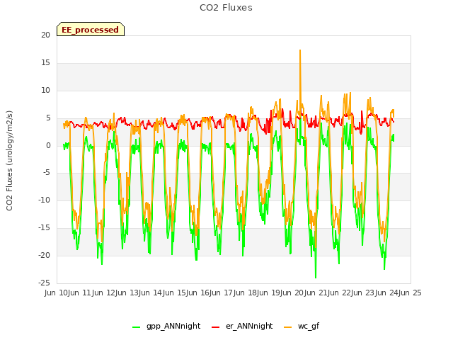 plot of CO2 Fluxes