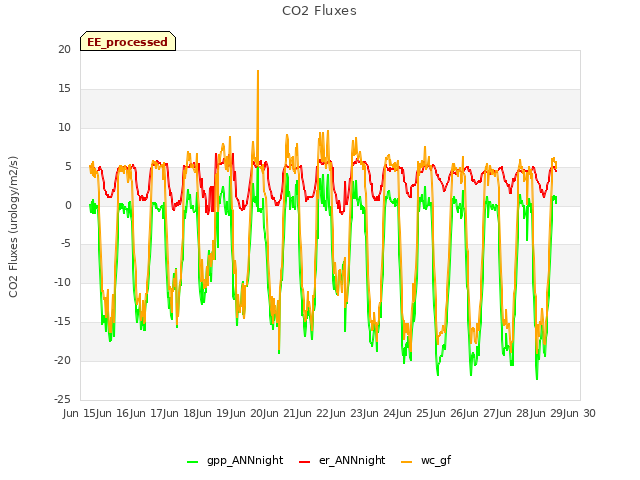 plot of CO2 Fluxes