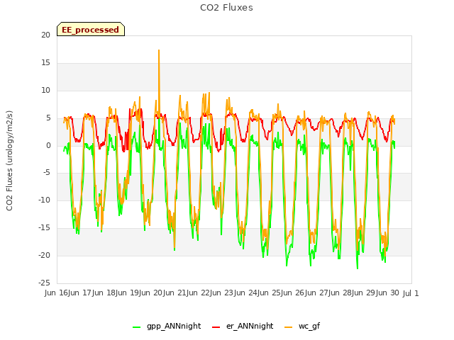 plot of CO2 Fluxes