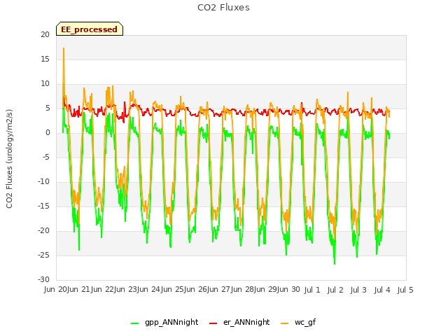 plot of CO2 Fluxes