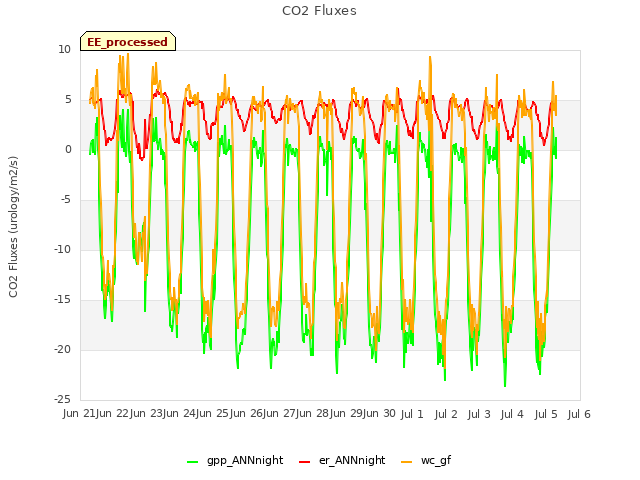 plot of CO2 Fluxes