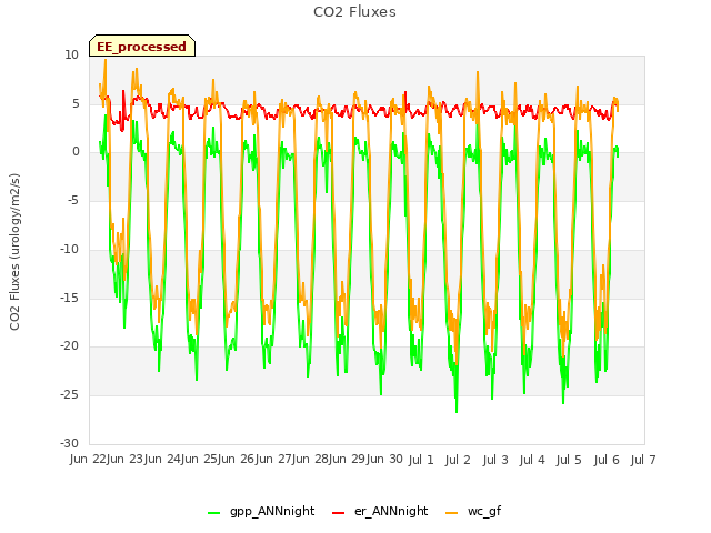 plot of CO2 Fluxes