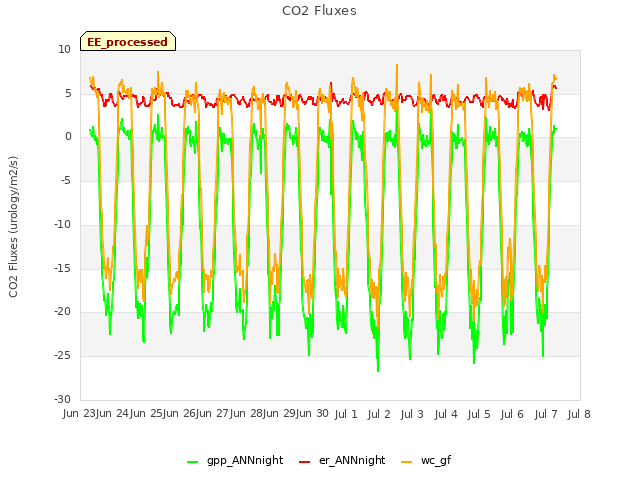 plot of CO2 Fluxes