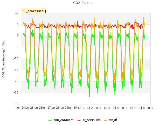 plot of CO2 Fluxes