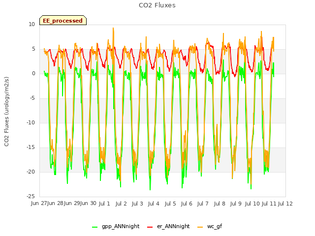 plot of CO2 Fluxes