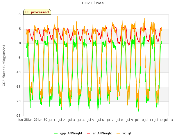 plot of CO2 Fluxes