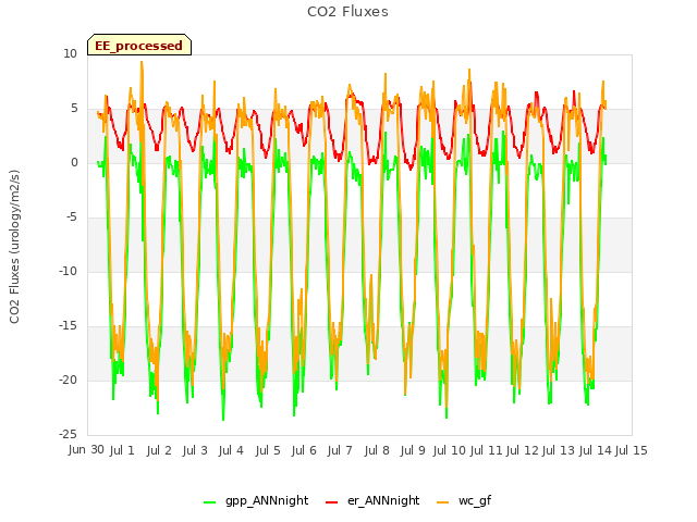 plot of CO2 Fluxes